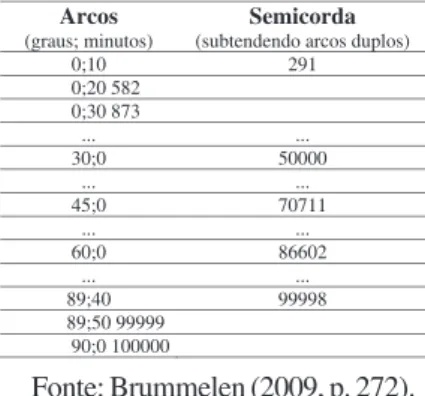Tabela 2 – Parte da tabela de semicordas (senos) de Copérnico