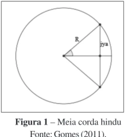 Figura 1 – Meia corda hindu