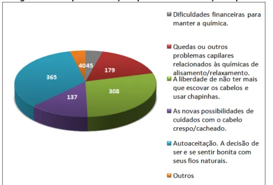 Figura 3: Principais motivações para aderir à transição capilar.