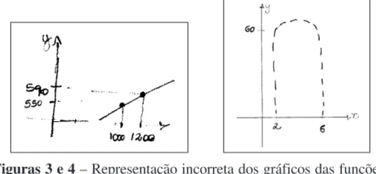 gráfico representando a função do 1º grau e 9 erraram na construção do gráfico da função do 2 o  grau.