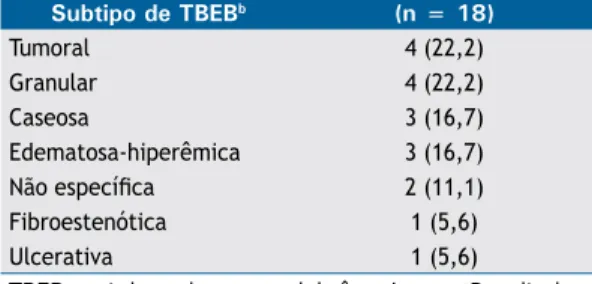 Tabela 1. Classiicação da tuberculose endobrônquica de  acordo com as características broncoscópicas