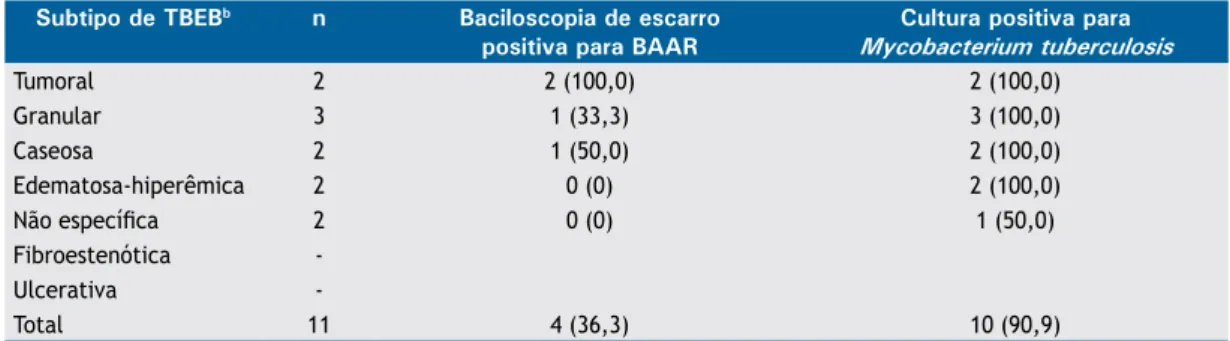 Tabela 2. Resultados do exame microbiológico do escarro, distribuídos de acordo com o subtipo de tuberculose  endobrônquica