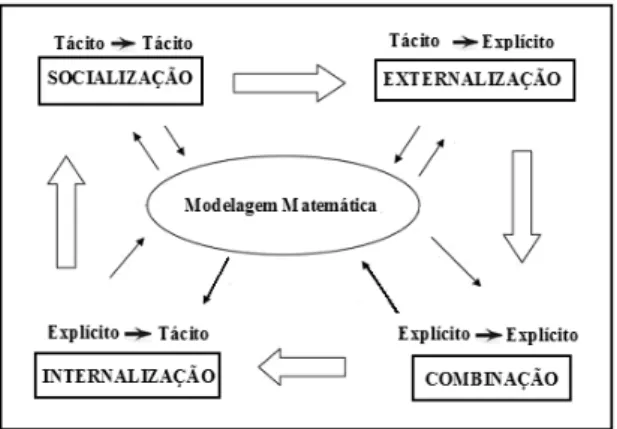 Figura 5 - A conversão entre os conhecimentos tácito e explícito