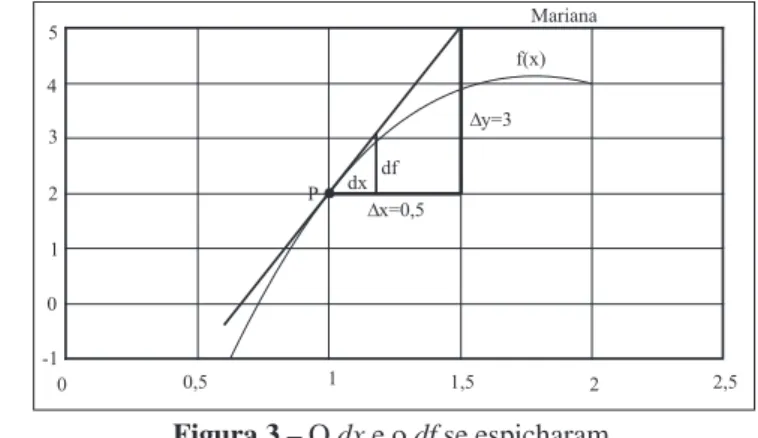 Figura 3 – O dx e o df se espicharam...