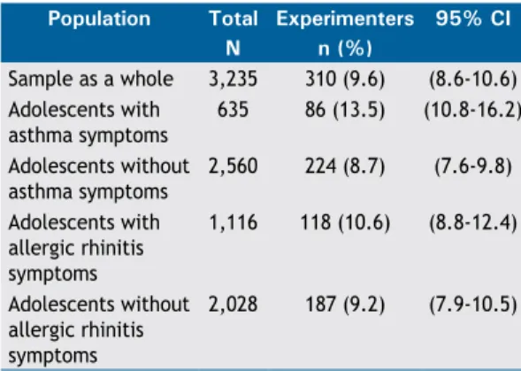 Table 2. Prevalence of smoking experimentation in the  sample as a whole, as well as among adolescents with and  without symptoms of asthma or allergic rhinitis.