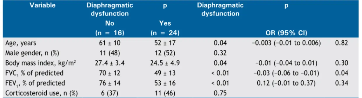 Table 4. Comparison between interstitial lung disease patients with and without diaphragmatic dysfunction.