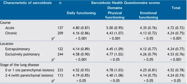 Table 3. Age of sarcoidosis patients (by decade of life) and Sarcoidosis Health Questionnaire scores
