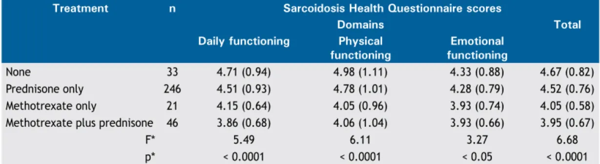 Table 5. Comparison of Sarcoidosis Health Questionnaire scores among prednisone-treated patients, by sarcoidosis course