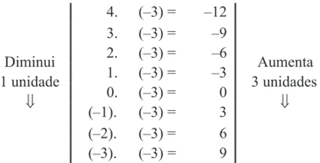 Tabela 1 : a multiplicação de dois números negativos resulta em um positivo