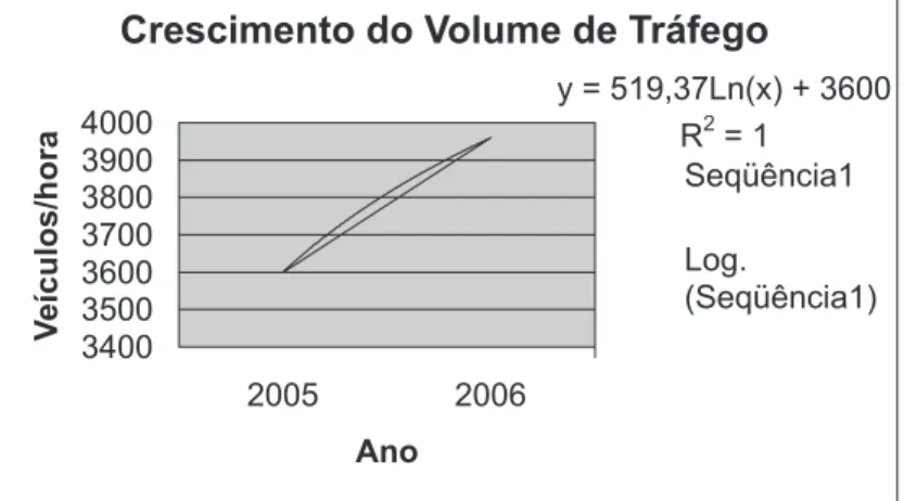 Figura 1 – Gráfico do fluxo de veículos (veículos/hora) no trecho estudado em função