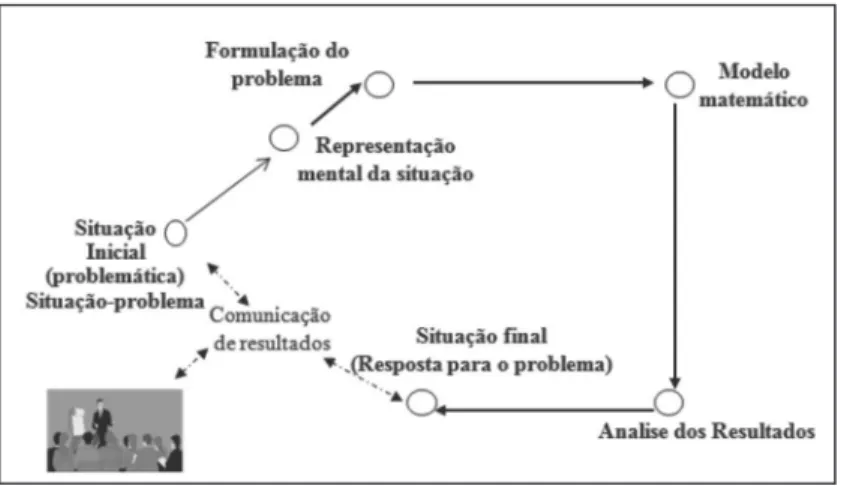 Figura 1- Etapas da Modelagem Matemática