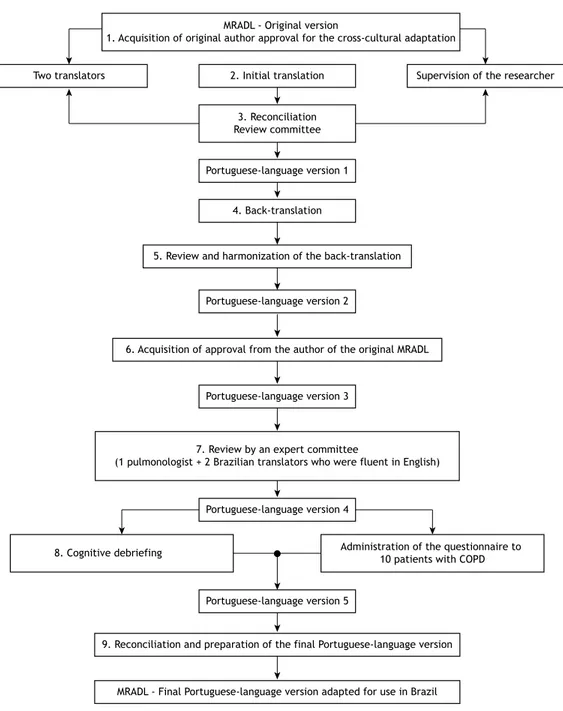 Figure 1. Summary of the process of translating the Manchester Respiratory Activities of Daily Living (MRADL) questionnaire  into Brazilian Portuguese and creating a version of the MRADL that is cross-culturally adapted for use in Brazil.