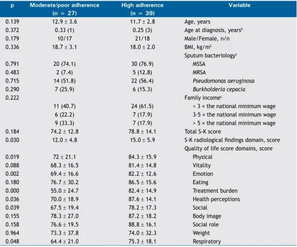 Table 1. General characteristics of pediatric patients with cystic ibrosis, by level of adherence to respiratory therapy