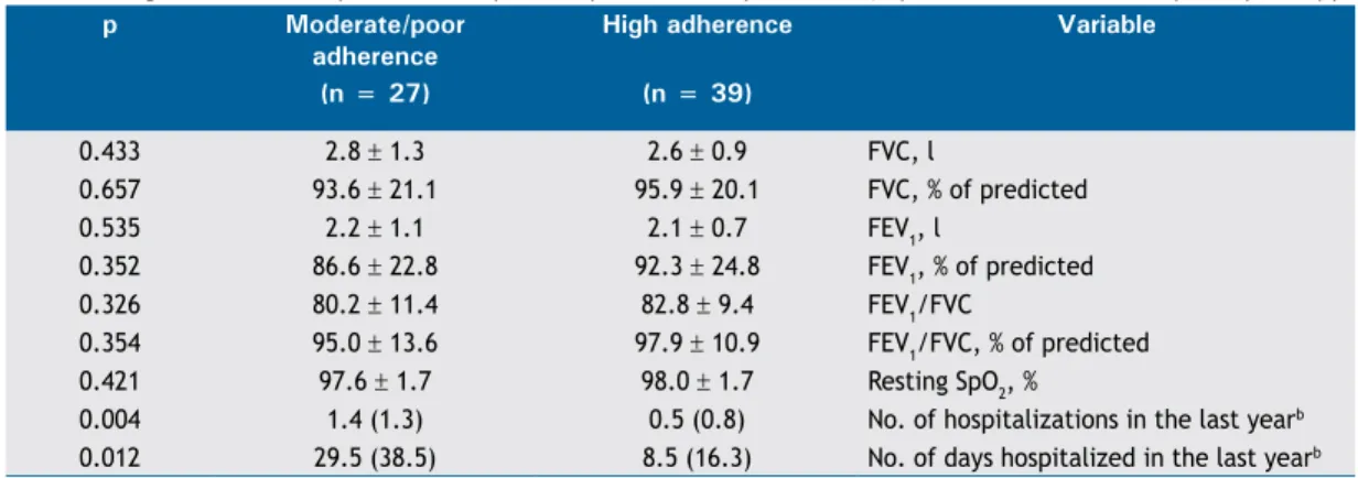 Table 1 presents the general characteristics of the CF  patients in the present study, by level of self-reported  adherence  to  respiratory  therapy
