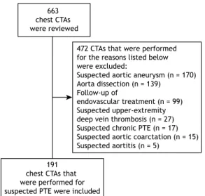 Figure 1.  Flowchart  of  the  patients  included  in  the  study.  CTA:  CT  angiography;  and  PTE:  pulmonary  thromboembolism.