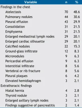 Table 4. Abnormal indings in 144 patients with negative  CT angiography results for pulmonary thromboembolism.