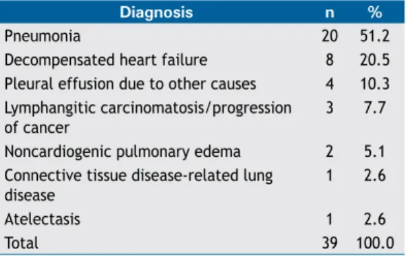Table 5. Alternative diagnoses made solely on the basis  of the chest CT angiography indings.