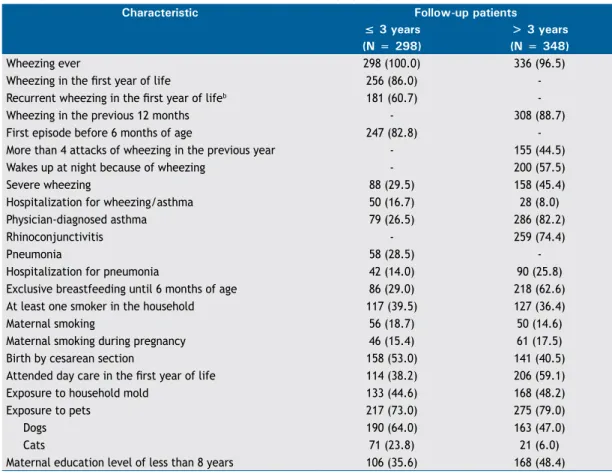 Table 1. Patients followed in the Programa Infantil de Prevenção à Asma (PIPA, Program for the Prevention of Childhood  Asthma) since its establishment, by clinical characteristics and age group – Uruguaiana, Brazil, 2014