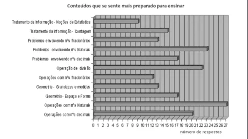 Figura 6  – Conteúdos que os futuros professores se sentem mais aptos a ensinar Ficou evidenciado que, entre os conteúdos mais citados encontram-se: