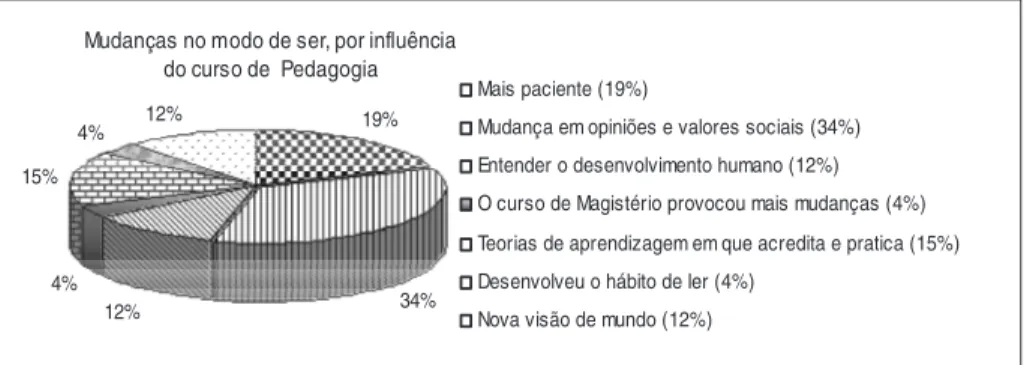 Figura 7  – Influência do curso no modo de ser do futuro professor