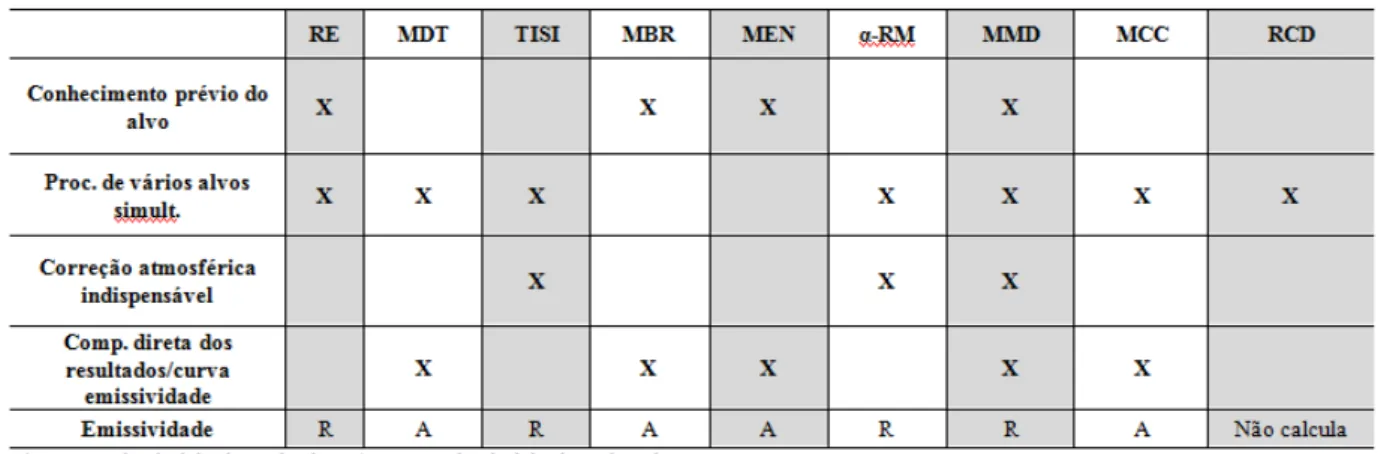 Tabela 1: Restrições dos métodos 