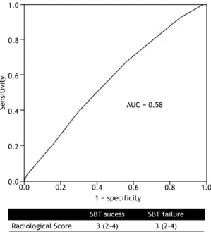 Figure 2. A ROC curve of the ability of the radiological  score to predict spontaneous breathing trial failure