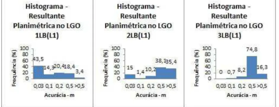 Figura 6: Histograma das resultantes planimétricas no LGO, utilizando a portadora L1, para  uma, duas e três linhas de base