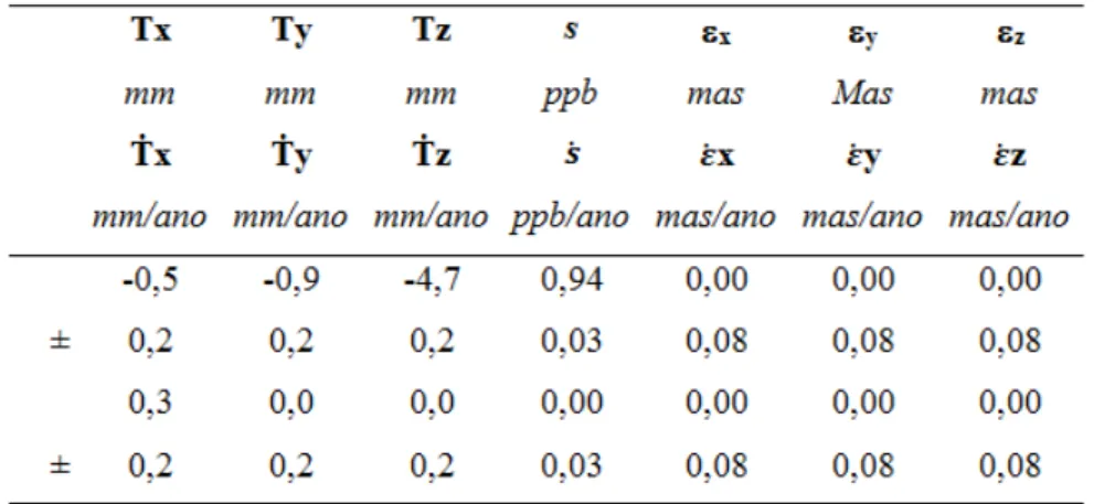 Tabela 1: Parâmetros de transformação de ITRF2008 para ITRF2005, época 2005,0. Fonte:  adaptado de (Altamimi et al., 2012)