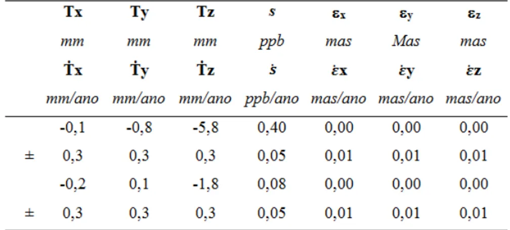 Tabela 2: Parâmetros de transformação de ITRF2005 para ITRF2000, época 2000,0. Fonte:  adaptado de (Altamimi et al., 2007)