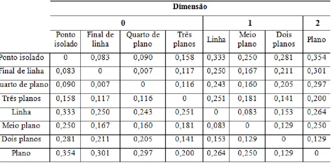 Tabela 2: Distância no espaço 3D entre os autovalores teóricos das diferentes estruturas, 