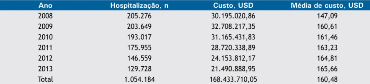 Tabela 2. Total de hospitalizações por asma e seus custos por região e estados representativos no Brasil (2010)