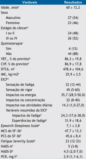 Tabela 1. Características dos pacientes com câncer de  pulmão no estudo (N = 50). a Variáveis Resultados Idade, anos b 60 ± 12,2 Sexo Masculino  27 (54) Feminino 23 (46) Estágio do câncer b I ou II  24 (48) III ou IV 26 (52) Quimioterapia c Sim 6 (12) Não 