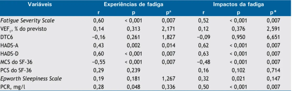Tabela 3. Correlações da fadiga, medida pelas pontuações nas variáveis resumidas (experiências de fadiga e impactos  da fadiga) da Escala de Identiicação e Consequências da Fadiga, com outras variáveis estudadas.