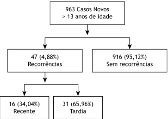 Figura 1. Fluxograma da coorte dos casos novos de  tuberculose pulmonar. Carapicuíba, 2000-2012.