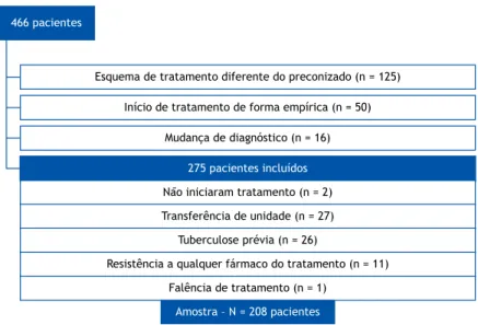 Figura 1. Seleção dos pacientes diagnosticados com tuberculose pulmonar para sua inclusão no estudo.