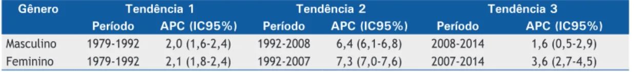 Figura 1. Coeicientes de mortalidade bruto e padronizado  por  ibrose  pulmonar  idiopática  +  símiles,  1979-2014,  Brasil