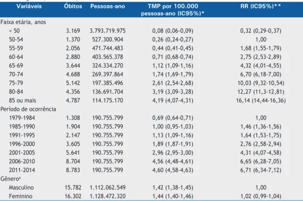 Figura 3. Taxas de mortalidade padronizadas por 100.000  pessoas-ano, por gênero e faixas etárias, 1979-2014, Brasil.