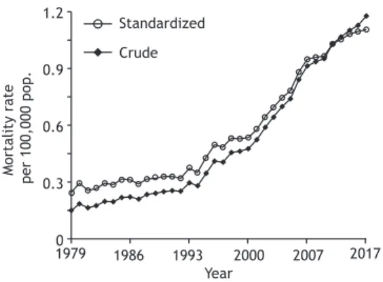 Figure 2. Annual trend in standardized mortality rates from  idiopathic pulmonary ibrosis + similars, as determined by  joinpoint regression, 1979-2014, Brazil