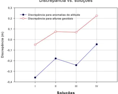 Figura 1: Discrepâncias Vs. Soluções 