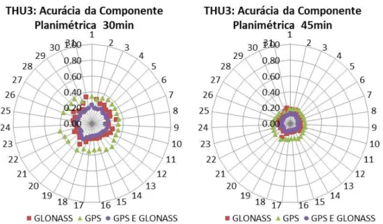 Figura 5 - Gráfico da variação temporal da acurácia planimétrica (m) das estações STJO (lat: 