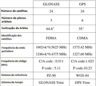 Tabela 1 - Comparação GPS e GLONASS. Fonte: adaptado de (Cai 2009). 