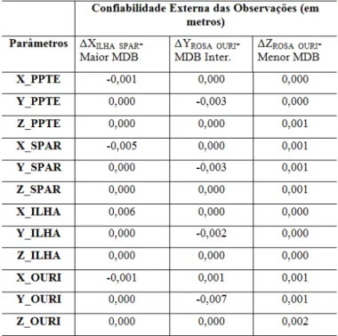 Tabela 7: Confiabilidade externa das observações com maior, menor e valor intermediário de 