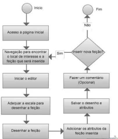Figura 5 : Fluxograma de desenho e edição de feições no Wikimapia. 