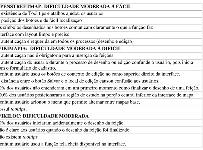 Tabela 3: Observações sobre os testes 