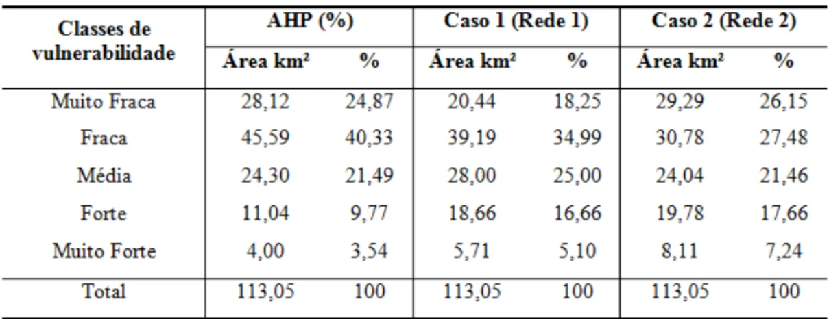 Figura 3: Gráfico da Comparação de áreas obtidas nas comparações   Fonte: Autores 