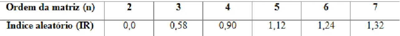 Tabela 3: Valores de IR para matrizes de ordem n. FONTE: Adaptado de Triantaphyllou e Mann 