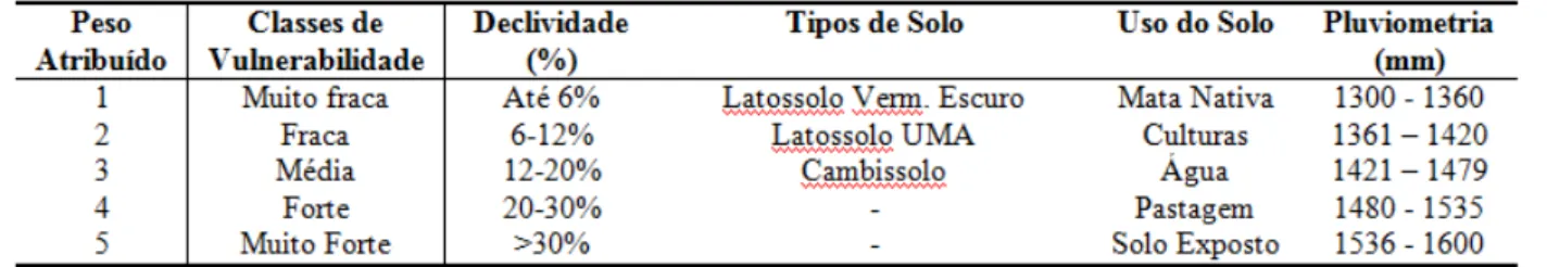 Tabela  4:  Escalas  de  Vulnerabilidade  Proposta  por  Ross  (1994)  considerando  os  dados 