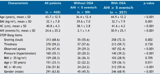Table 2 shows the adjusted odds ratios for all eight  STOP-Bang items in relation to OSA severity