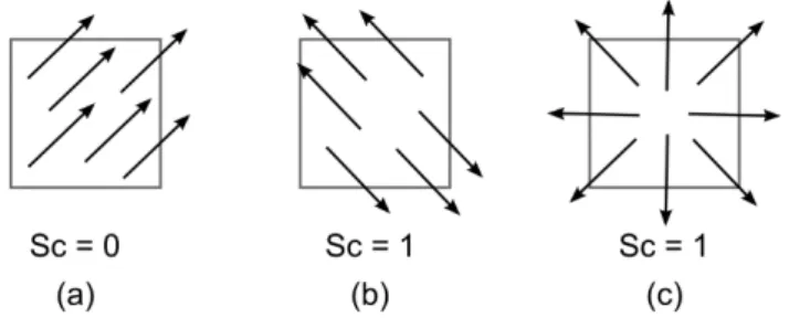 Figura 4: Análise de tendências utilizando a média direcional e a variância circular. 