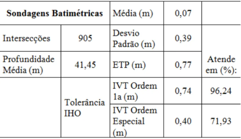Tabela 2: Avaliação da IVT – Nível de redução das sondagens batimétricas  obtidos a partir do 
